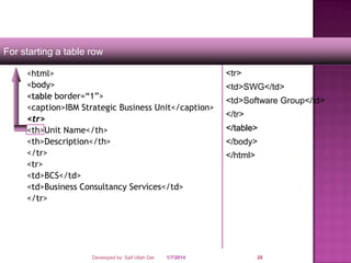 For starting a table row
<html>
<body>
<table border=“1”>
<caption>IBM Strategic Business Unit</caption>
<tr>
<th>Unit Name</th>
<th>Description</th>
</tr>
<tr>
<td>BCS</td>
<td>Business Consultancy Services</td>
</tr>

Developed by: Saif Ullah Dar

1/7/2014

<tr>

<td>SWG</td>
<td>Software Group</td>
</tr>
</table>

</body>
</html>

28

 