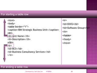 For starting a table row
<html>
<body>
<table border=“1”>
<caption>IBM Strategic Business Unit</caption>
<tr>
<th>Unit Name</th>
<th>Description</th>
</tr>
<tr>
<td>BCS</td>
<td>Business Consultancy Services</td>
</tr>

<tr>

<td>SWG</td>
<td>Software Group</td>
</tr>
</table>

</body>
</html>

For ending a table row.
Developed by: Saif Ullah Dar

1/7/2014

29

 