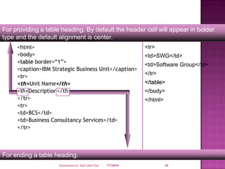 For providing a table heading. By default the header cell will appear in bolder
type and the default alignment is center.
<html>
<body>
<table border=“1”>
<caption>IBM Strategic Business Unit</caption>
<tr>
<th>Unit Name</th>
<th>Description</th>
</tr>
<tr>
<td>BCS</td>
<td>Business Consultancy Services</td>
</tr>

<tr>

<td>SWG</td>
<td>Software Group</td>
</tr>
</table>

</body>
</html>

For ending a table heading.
Developed by: Saif Ullah Dar

1/7/2014

32

 