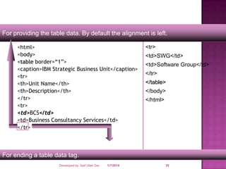 For providing the table data. By default the alignment is left.
<html>
<body>
<table border=“1”>
<caption>IBM Strategic Business Unit</caption>
<tr>
<th>Unit Name</th>
<th>Description</th>
</tr>
<tr>
<td>BCS</td>
<td>Business Consultancy Services</td>
</tr>

<tr>

<td>SWG</td>
<td>Software Group</td>
</tr>
</table>

</body>
</html>

For ending a table data tag.
Developed by: Saif Ullah Dar

1/7/2014

35

 