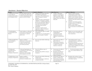 Attachment – Session Objectives
Session                    Goal                              Cognitive Objectives                        Skills Objectives                   Affective Objectives
1. Making Every Session    Provide residents with tools          Appraise and interpret data from             Critique a videotaped               Support a patient centered
Count: Effective           to maximize the effectiveness         the EMPACT performance                       interview of a Emergency            communication model which
Communication Skills in    of their communication with           assessment of the professionalism            Medicine resident talking           requires the physician to elicit the
the Emergency Room         patients and their families           skills of emergency medicine                 with a patient who makes            patient’s story, accurately name and
                                                                 residents.                                   frequent trips to the ER for        appropriately respond to patient’s
                                                                 Identify the major communication             back pain.                          emotions and ensure effective patient
                                                                 challenges of emergency medicine                                                 education.
                                                                 practice (e.g. explaining frightening                                            Commit to developing expertise
                                                                 bio-technical procedures, talking                                                through a process of “deliberative
                                                                 about risks and consequences,                                                    practice” in the realm of
                                                                 counseling acutely anxious                                                       professionalism which requires
                                                                 individuals).                                                                    honest assessment of communication
                                                                 Describe an evidence-based                                                       skills.
                                                                 approach to efficient therapeutic
                                                                 relationship building.
2. Interdisciplinary       Teach residents to effectively        Name important stages of conflict            Demonstrate effective               Identify your own personality traits
Communication and          work with the professionals           management                                   interdisciplinary                   which may add to or detract from
Respect                    around them to optimize               Explain the role of interdisciplinary        communication skills                these interactions.
                           patient care.                         respect in the quality of patient            Demonstrate effective
                                                                 care.                                        telephone communication
                                                                                                              skills

3. Delivering Bad News     Improve residents’                     Know the basic skills of delivering         Demonstrate the ability to          Acknowledge patients’ strong
in the Emergency           effectiveness in their delivery        bad news                                    deliver bad news                    emotional reactions as appropriate
Department                 of bad news and provide                                                            Demonstrate recognition             and healthy responses
                           residents with facts about                                                         and appropriate responses           Understand that delivering bad news
                           post-death procedures.                                                             to patients’ emotional              is difficult for both the patient and
                                                                                                              reactions to bad news               doctor and may influences the doctor
                                                                                                                                                  patient relationship.

4. Dealing with            Understand appropriate use             Know the different types of                 Demonstrate the ability to          1. Develop self awareness about
Culturally Diverse         of interpreters in the ED and          interpreters                                use an interpreter                  one’s owns cultural influences and
Patients in the            improve residents’                     Know the basic skills for using an          Recognize the difference            biases
Emergency Department       interactions with culturally           interpreter                                 between physician and
                           diverse patients in the ED                                                         patient perceived need for
                                                                                                              using an interpreter
5. Medical Errors in the   Improve resident’s                     Know the basic skills of disclosing         Demonstrate the ability to          Recognize that a patients strong
Emergency Department       effectiveness in their                 medical errors                              disclose a medical error            emotional reaction is an appropriate
                           disclosure of medical errors           Understand barriers to disclosure           Demonstrate recognizing             and healthy response
                                                                  of errors in the ED.                        and responding to patients
                                                                                                              emotional reactions

EM RESIDENT TRAINING IN INTERPERSONAL AND PROFESSIONALISM SKILLS (Progress Report)                                 Page 34
PI: Sondra Zabar, MD
NYU School of Medicine
 