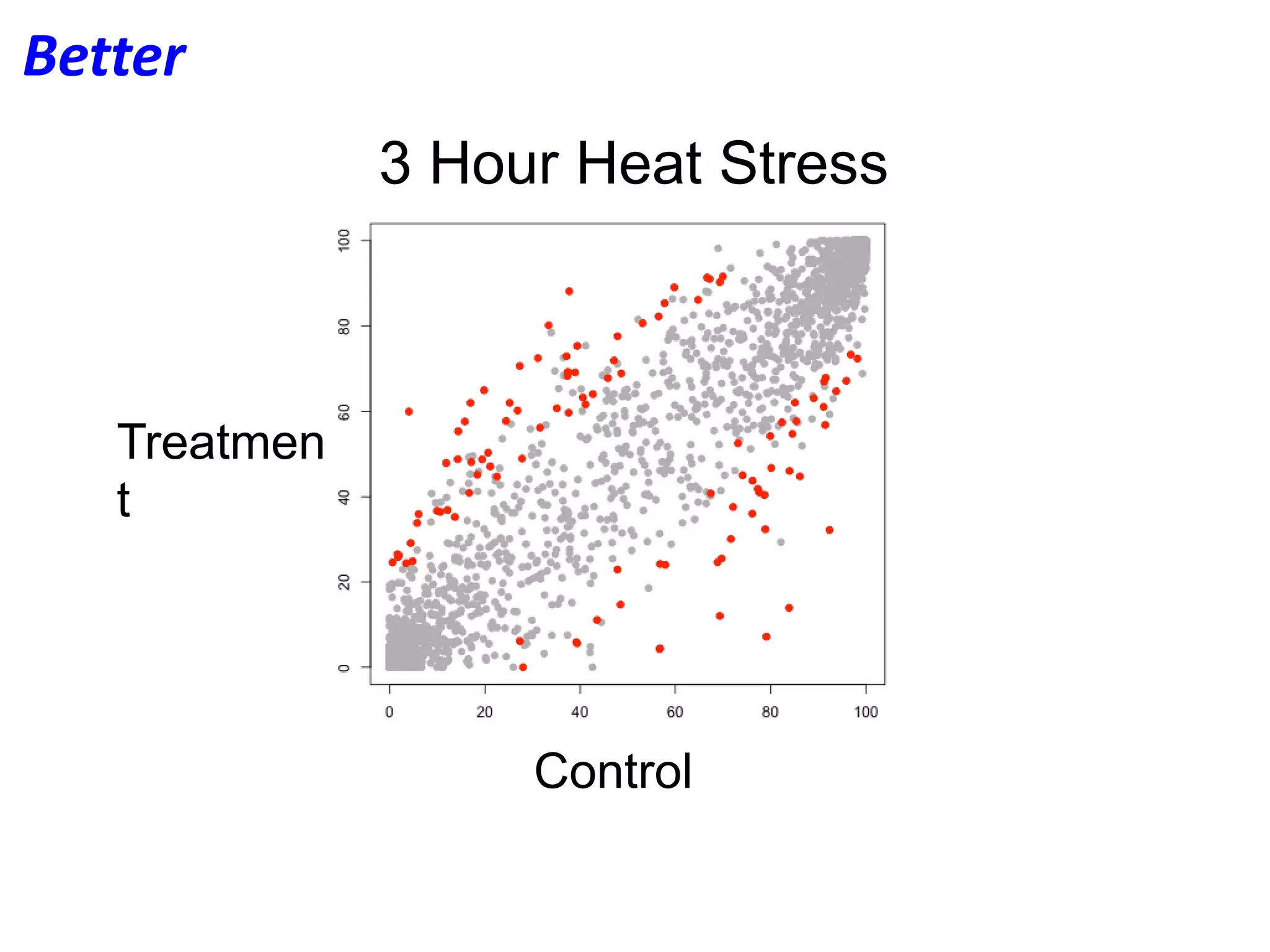 3 Hour Heat Stress
Treatmen
t
Control
Better
 