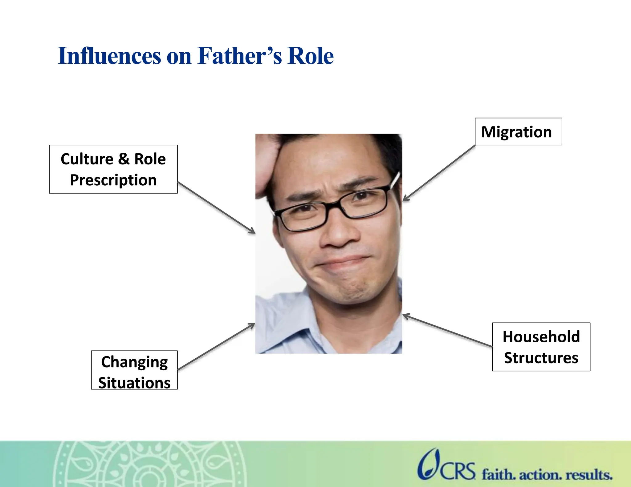 Influences on Father’s Role
Changing
Situations
Culture & Role
Prescription
Household
Structures
Migration
 