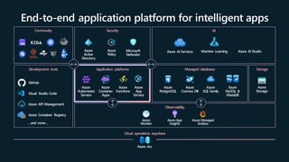 End-to-end application platform for intelligent apps
Community Security
Azure
Active
Directory
Azure
Policy
Microsoft
Defender
AI
Machine Learning
Azure AI Services Azure AI Studio
Development tools
GitHub
Azure API Management
Azure Container Registry
Visual Studio Code
…and more…
Azure
Kubernetes
Service
Azure
Container
Apps
Application platforms
Azure
Functions
Azure
App
Service
Managed databases
Azure
PostgreSQL
Azure
Cosmos DB
Azure
SQL family
Azure
MySQL &
MariaDB
Storage
Azure
Storage
Observability
Azure
Monitor
Azure App
Insights
Azure Managed
Grafana
Azure Arc
Cloud operations anywhere
 
