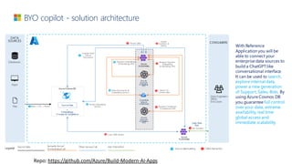 BYO copilot - solution architecture
With Reference
Application you will be
able to connect your
enterprise data sources to
build a ChatGPT like
conversational interface.
It can be used to search,
explore internal data,
power a new generation
of Support, Sales, Bots. By
using Azure Cosmos DB
you guarantee full control
over your data, extreme
availability, real time
global access and
immediate scalability.
Legend: Source Data Semantic Kernel
Orchestrated Call
Other Service Call
Source Data
+
E mbeddings,
Prompts & Completions
DATA
SOURCES
Batch / CDC / Stream
Azure Cosmos DB
User Interaction
CONSUMERS
Data Engineers
DBAs
End Users
A zure
Ope nAI
(E mbeddings
AP I)
Q&A Web
App
Files
Databases
Apps
Ask Question
1
Submit
Question &
History
2
1 Q&A interaction
1 Source data loading
1
Change Feed:
Source
Documents
2
Index Documents &
Embedding Vectors
4
Persist Q&A
6
Persist Embedding
Vectors
5
5 Request Completion
(Completions API)
Request Embeddings
(Embeddings API)
3
C ognitive
Se arch
(H ybrid Index)
Azure
Ope nAI
(Completions
AP I)
Request Question
Embedding
(Embeddings API)
3
Search for
context data
4
Load Q&A Session
0
Repo: https://github.com/Azure/Build-Modern-AI-Apps
Azure
Kubernetes
Azure
Kubernetes
 
