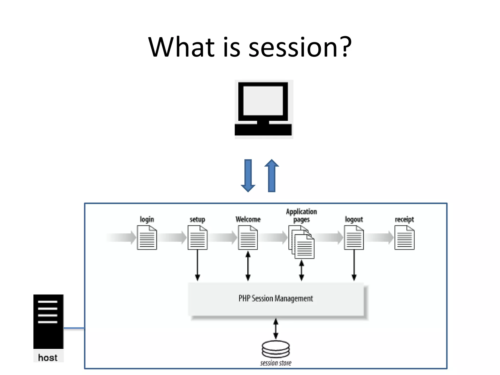 What is session?
 