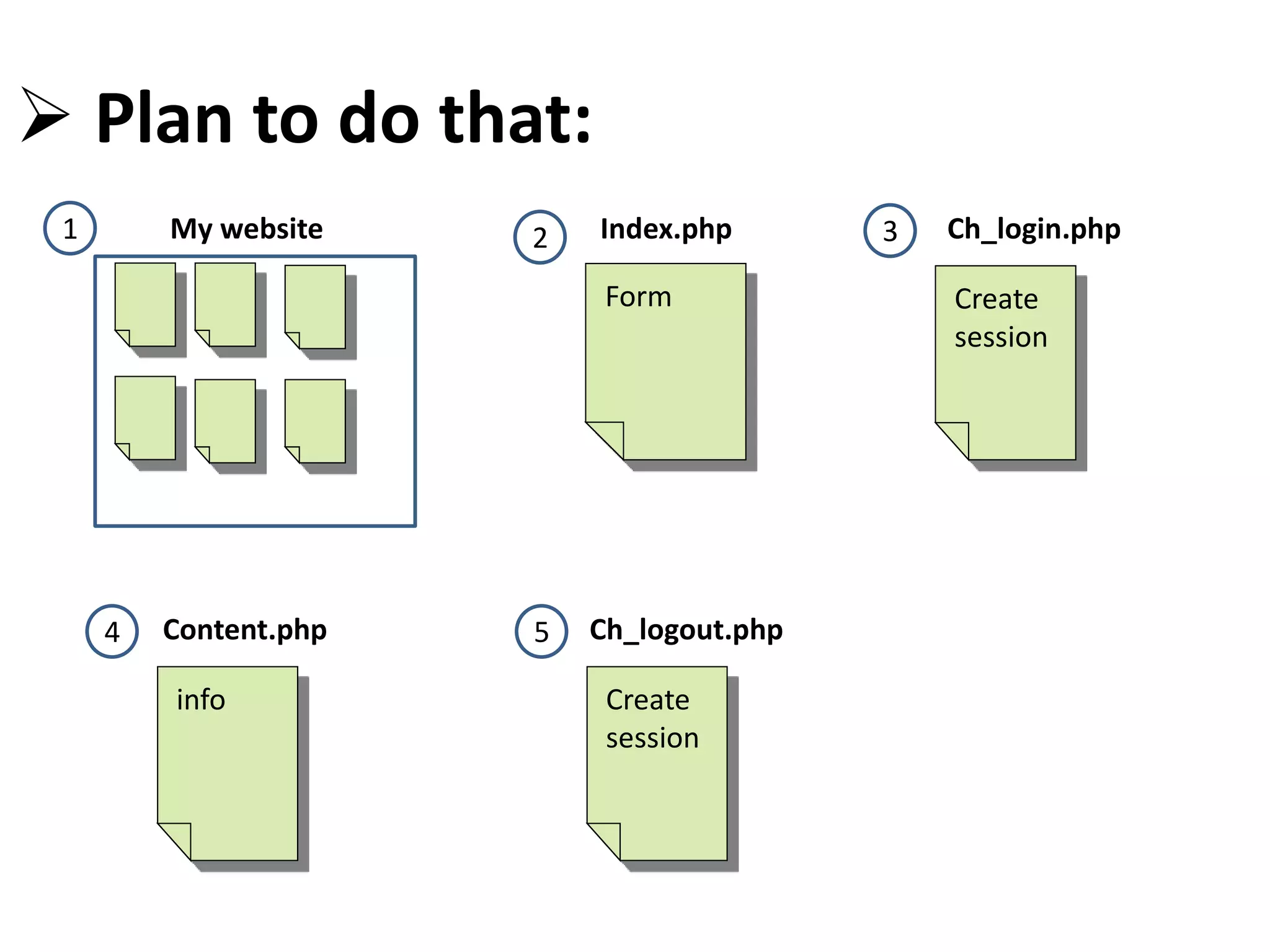  Plan to do that:
Form
My website1 2 Index.php 3
Create
session
Ch_login.php
4
info
Content.php 5
Create
session
Ch_logout.php
 