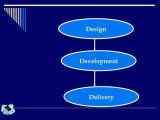 Design
Development
Delivery
 