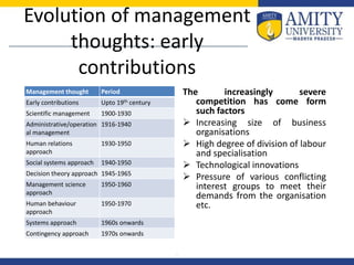 Evolution of management
thoughts: early
contributions
Management thought Period
Early contributions Upto 19th century
Scientific management 1900-1930
Administrative/operation
al management
1916-1940
Human relations
approach
1930-1950
Social systems approach 1940-1950
Decision theory approach 1945-1965
Management science
approach
1950-1960
Human behaviour
approach
1950-1970
Systems approach 1960s onwards
Contingency approach 1970s onwards
The increasingly severe
competition has come form
such factors
 Increasing size of business
organisations
 High degree of division of labour
and specialisation
 Technological innovations
 Pressure of various conflicting
interest groups to meet their
demands from the organisation
etc.
.
 