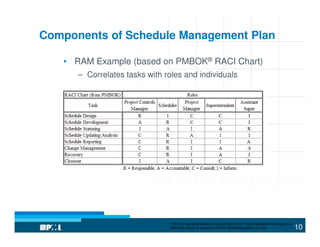 Design & Development Of A Schedule Management Plan Presentation | PDF