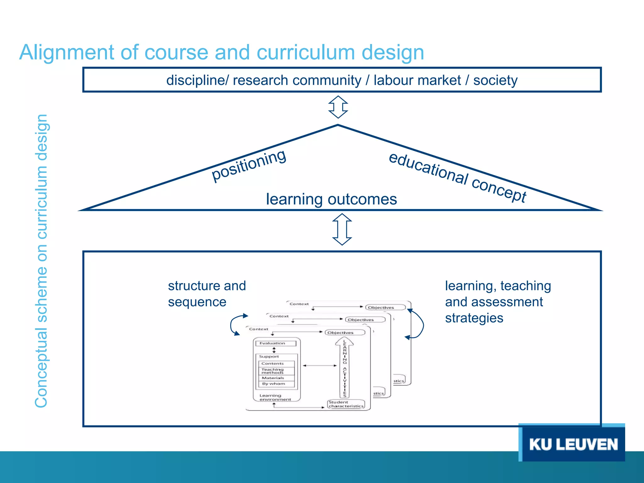 Alignment of course and curriculum design
Conceptual scheme on curriculum design

discipline/ research community / labour market / society

learning outcomes

structure and
sequence

learning, teaching
and assessment
strategies

 
