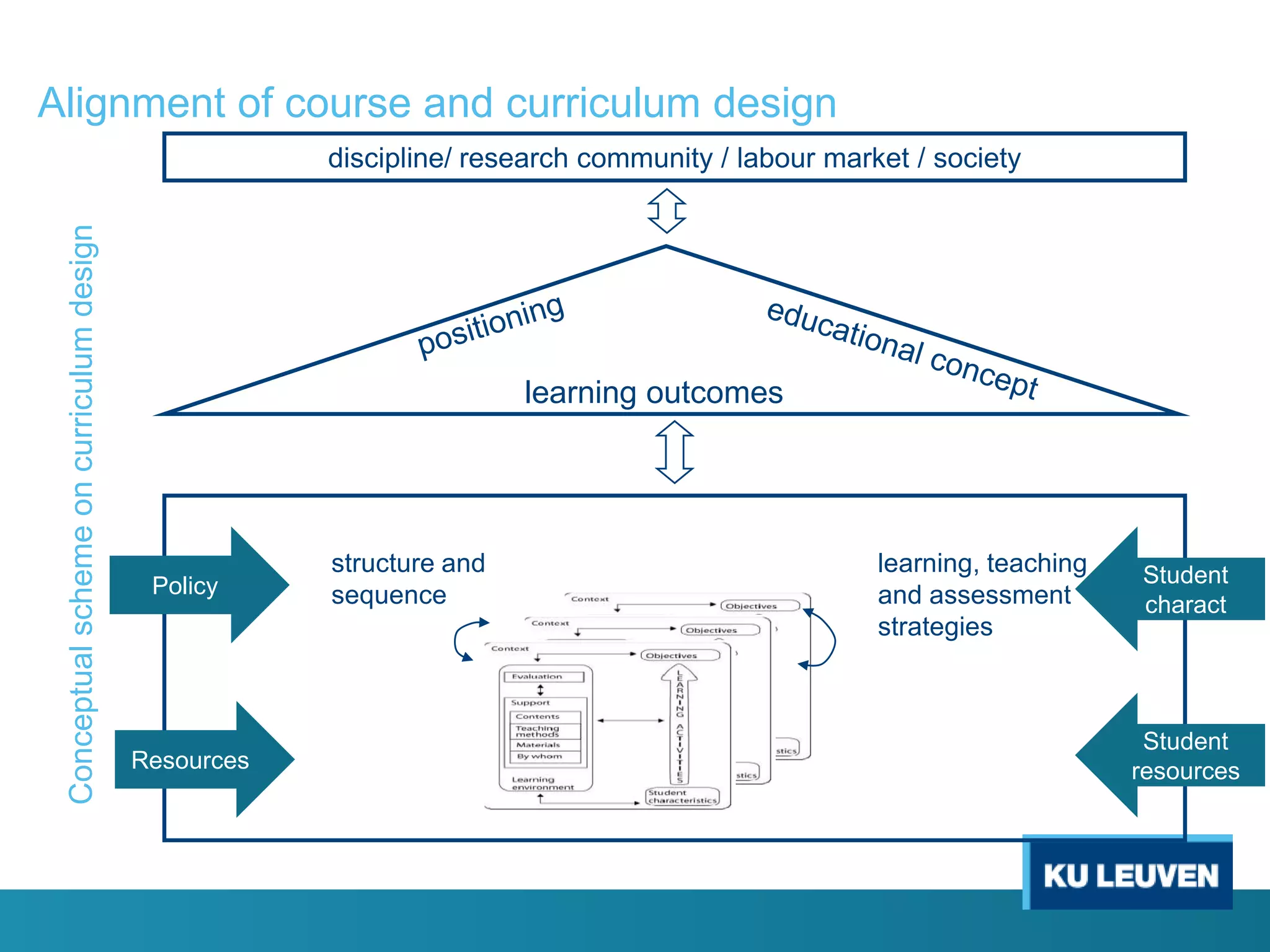 Alignment of course and curriculum design
Conceptual scheme on curriculum design

discipline/ research community / labour market / society

learning outcomes

Policy

Resources

structure and
sequence

learning, teaching
and assessment
strategies

Student
charact

Student
resources

 