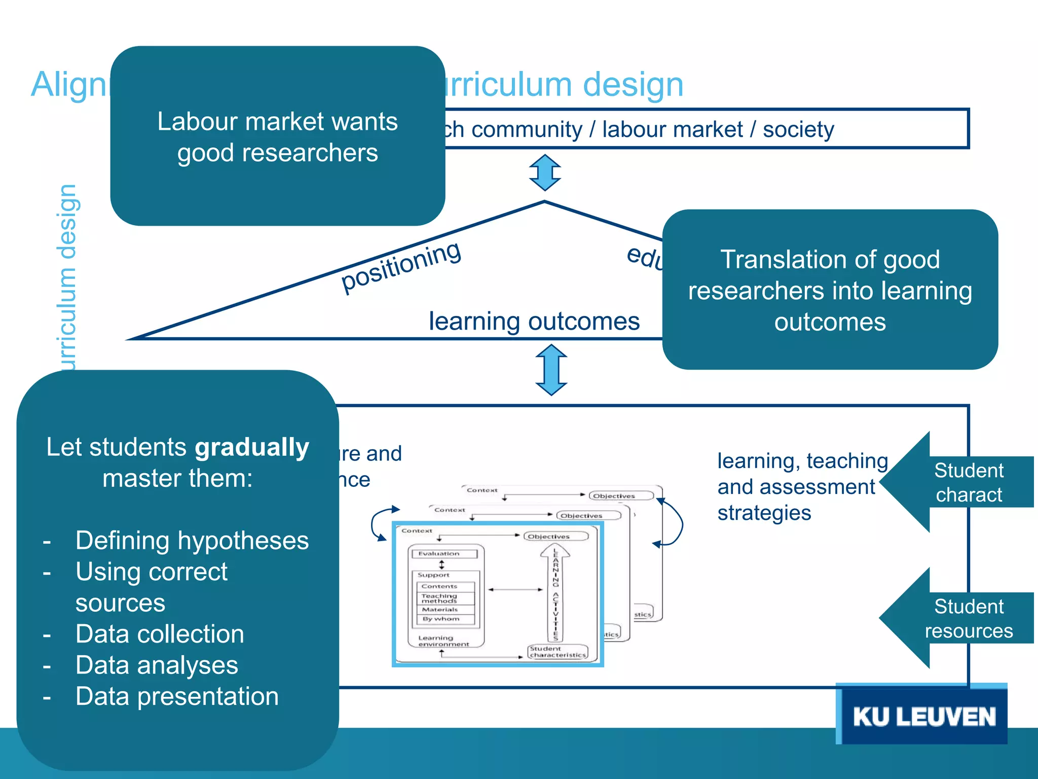 Alignment of course and curriculum design
Conceptual scheme on curriculum design

Labour market wants
discipline/ research community / labour market / society
good researchers

Let students gradually
structure and
Policy
master them: sequence

- Defining hypotheses
- Using correct
sources
Resources
- Data collection
- Data analyses
- Data presentation

learning outcomes

Translation of good
researchers into learning
outcomes

learning, teaching
and assessment
strategies

Student
charact

Student
resources

 