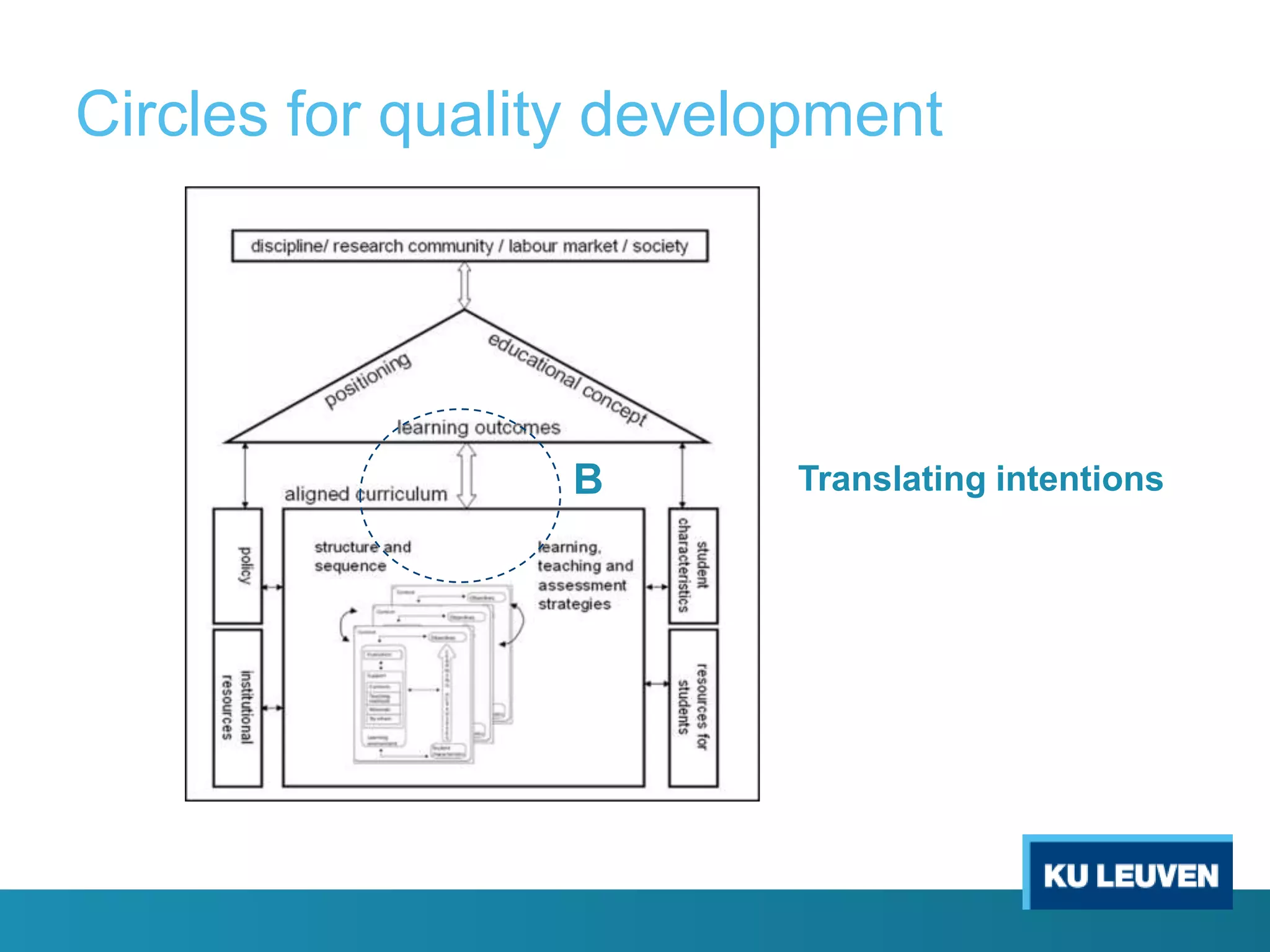 Circles for quality development

B

Translating intentions

 