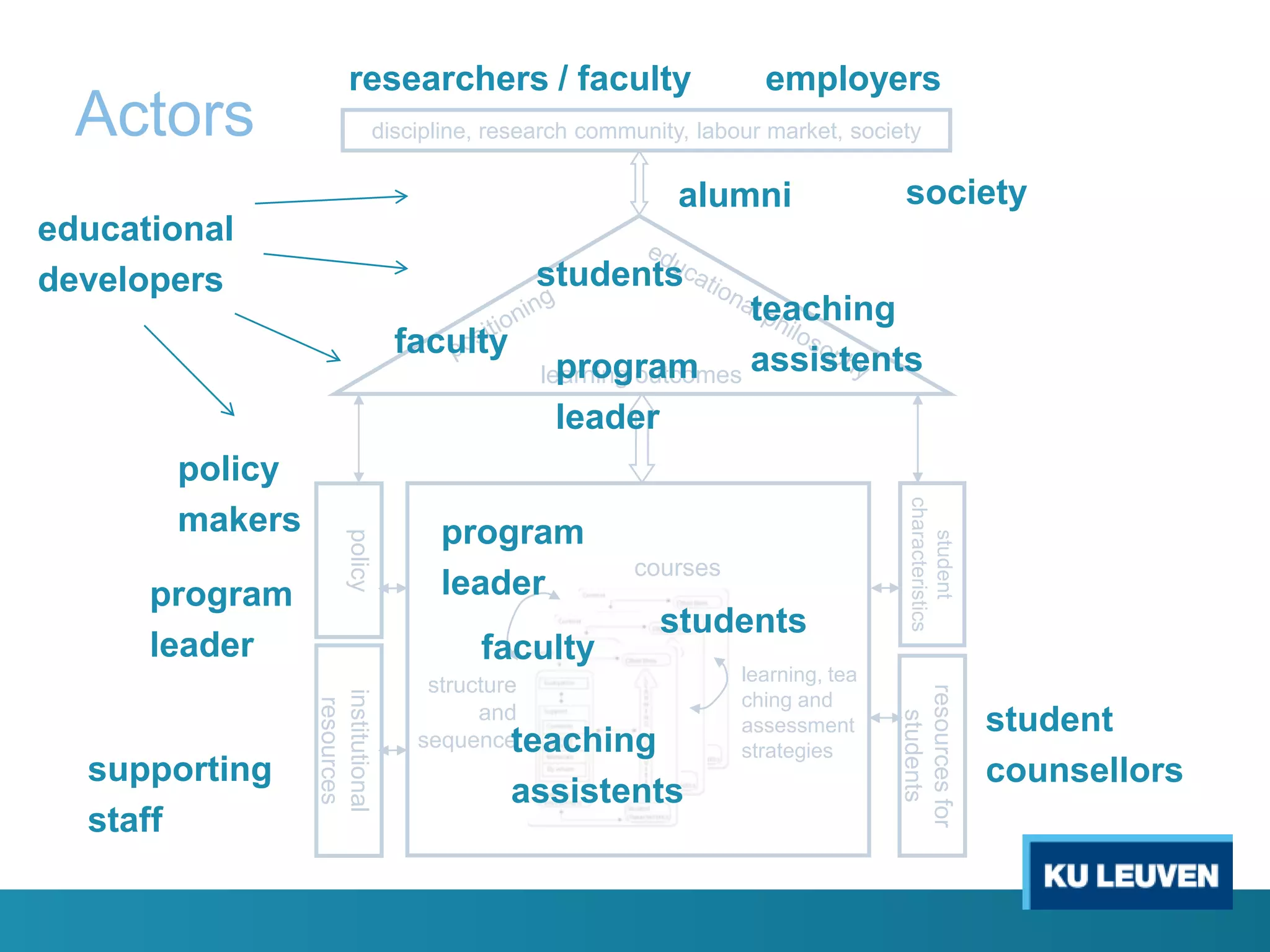 Actors

researchers / faculty

employers

discipline, research community, labour market, society

alumni
educational
developers

program
leader

courses

faculty

students

structure
and
sequence
teaching

assistents

learning, tea
ching and
assessment
strategies

resources for
students

institutional
resources

supporting
staff

teaching
faculty
program
learning outcomes assistents
leader
student
characteristics

program
leader

students

policy
startenu

policy
makers

society

student
counsellors

 