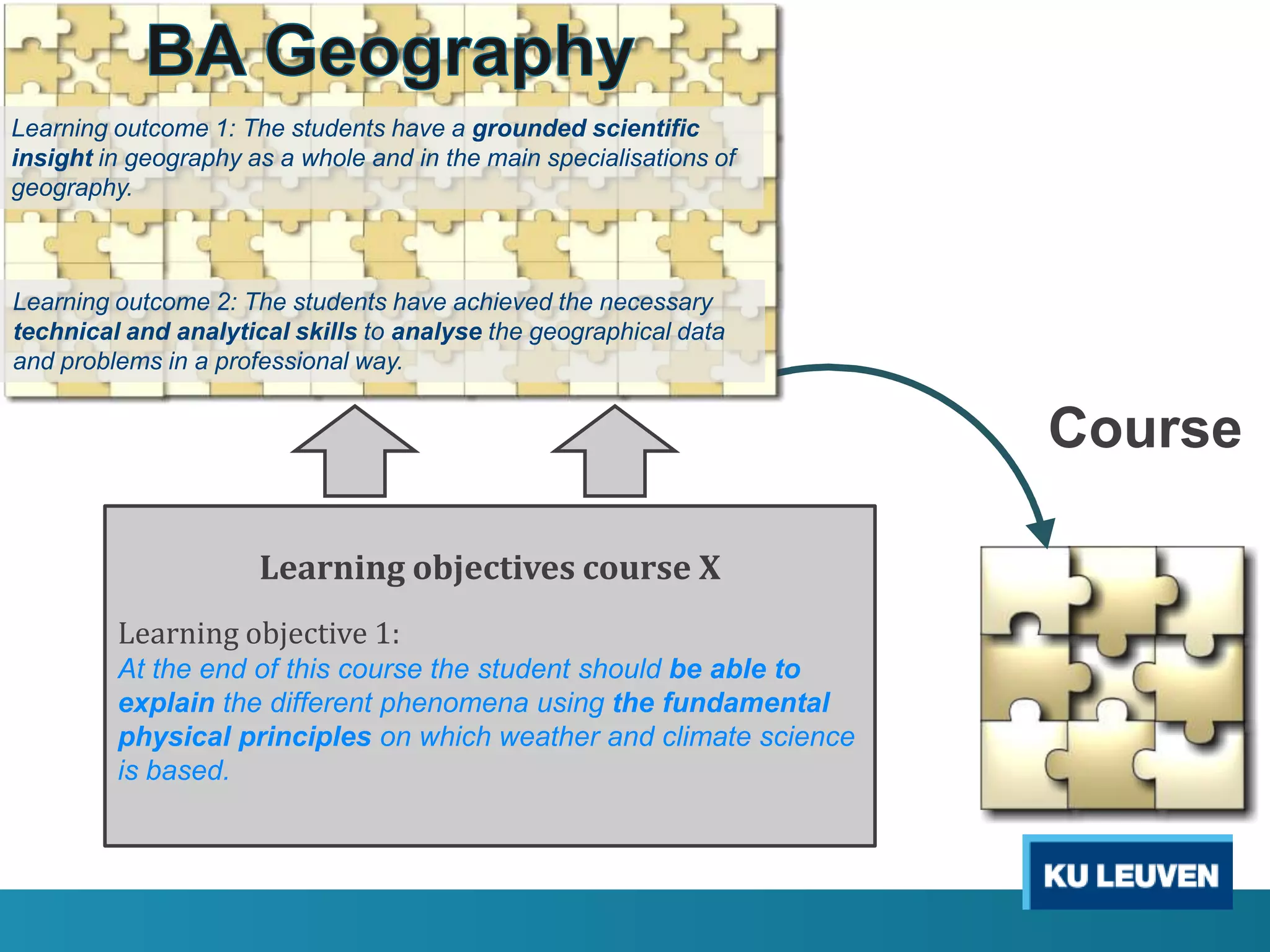 Learning outcome 1: The students have a grounded scientific
insight in geography as a whole and in the main specialisations of
geography.

Learning outcome 2: The students have achieved the necessary
technical and analytical skills to analyse the geographical data
and problems in a professional way.

Course
Learning objectives course X
Learning objective 1:
At the end of this course the student should be able to
explain the different phenomena using the fundamental
physical principles on which weather and climate science
is based.

 