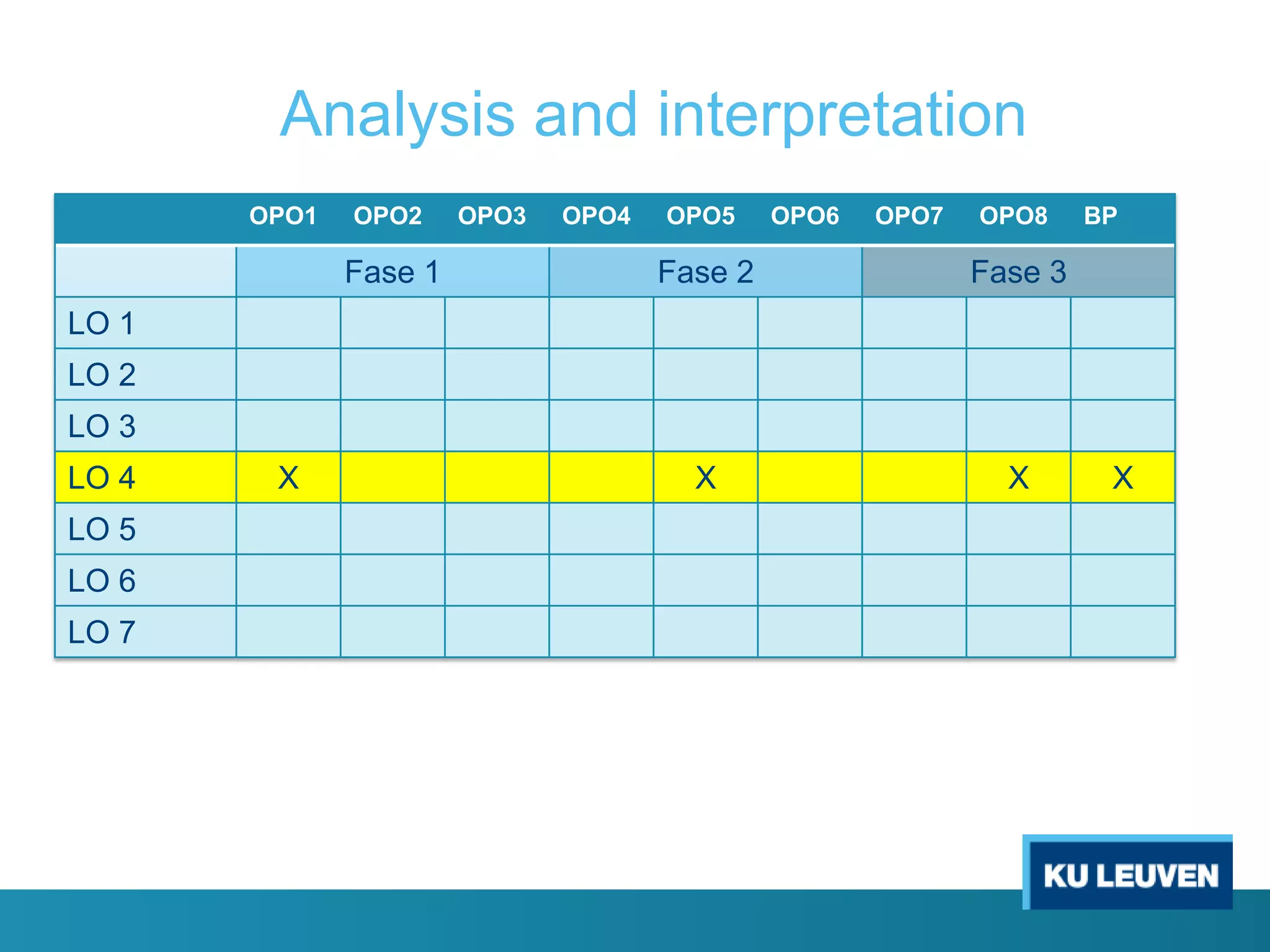 Analysis and interpretation
OPO1

OPO2

Fase 1

OPO3

OPO4

OPO5

OPO6

OPO7

OPO8

Fase 2

Fase 3

X

X

BP

LO 1
LO 2
LO 3
LO 4
LO 5
LO 6
LO 7

X

X

 