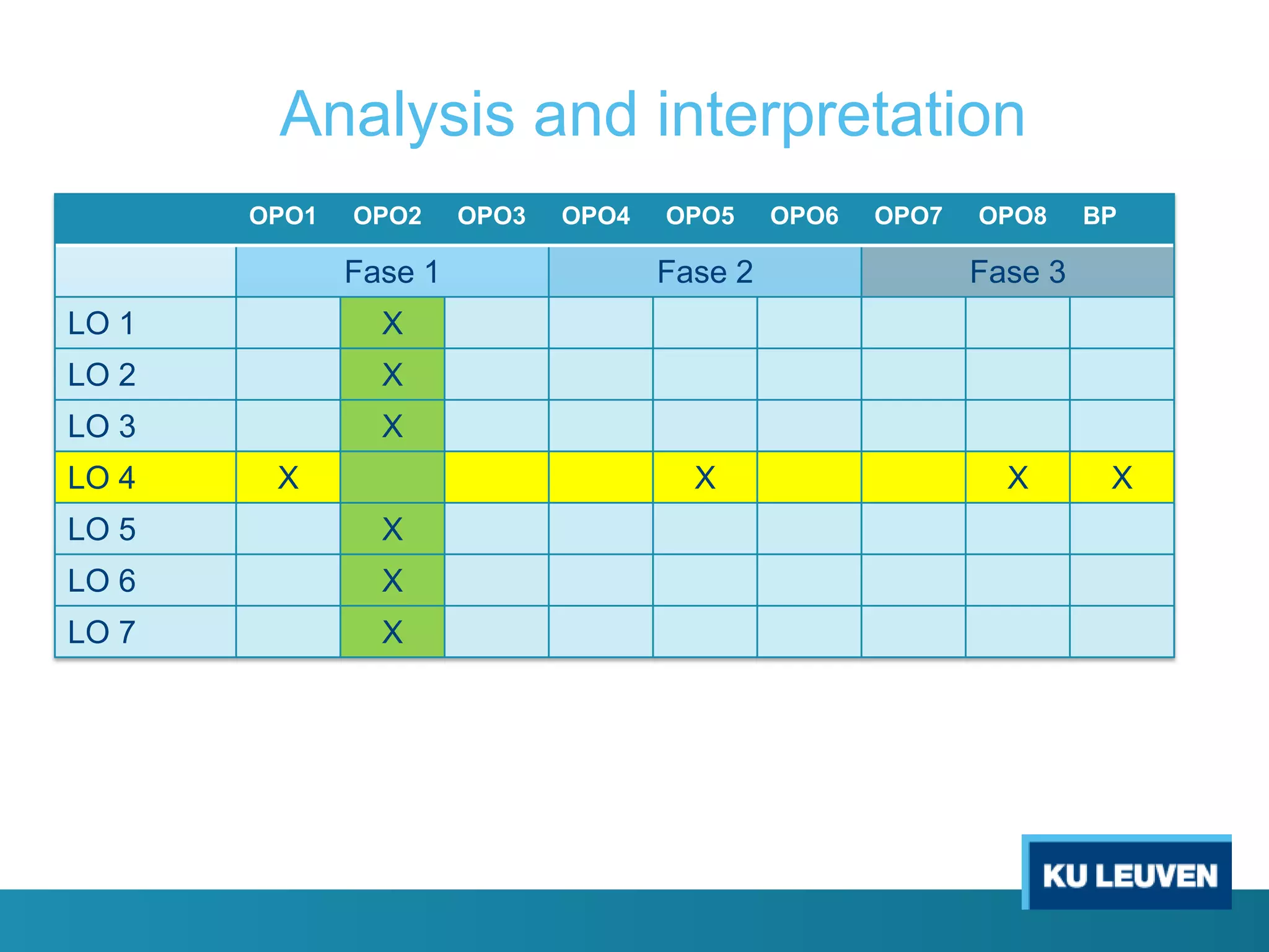 Analysis and interpretation
OPO1

OPO2

Fase 1

OPO3

OPO4

OPO5

OPO6

OPO7

OPO8

X

LO 3

X

X

LO 2

Fase 3

X

LO 1

Fase 2

BP

X

LO 4

X

LO 5

X

LO 6

X

LO 7

X

X

 