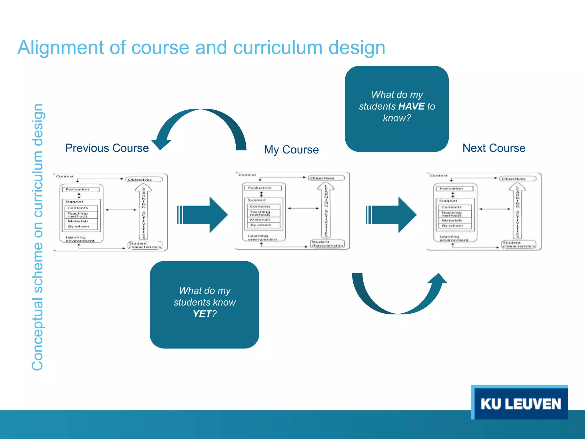 Conceptual scheme on curriculum design

Alignment of course and curriculum design
What do my
students HAVE to
know?

Previous Course

My Course

What do my
students know
YET?

Next Course

 