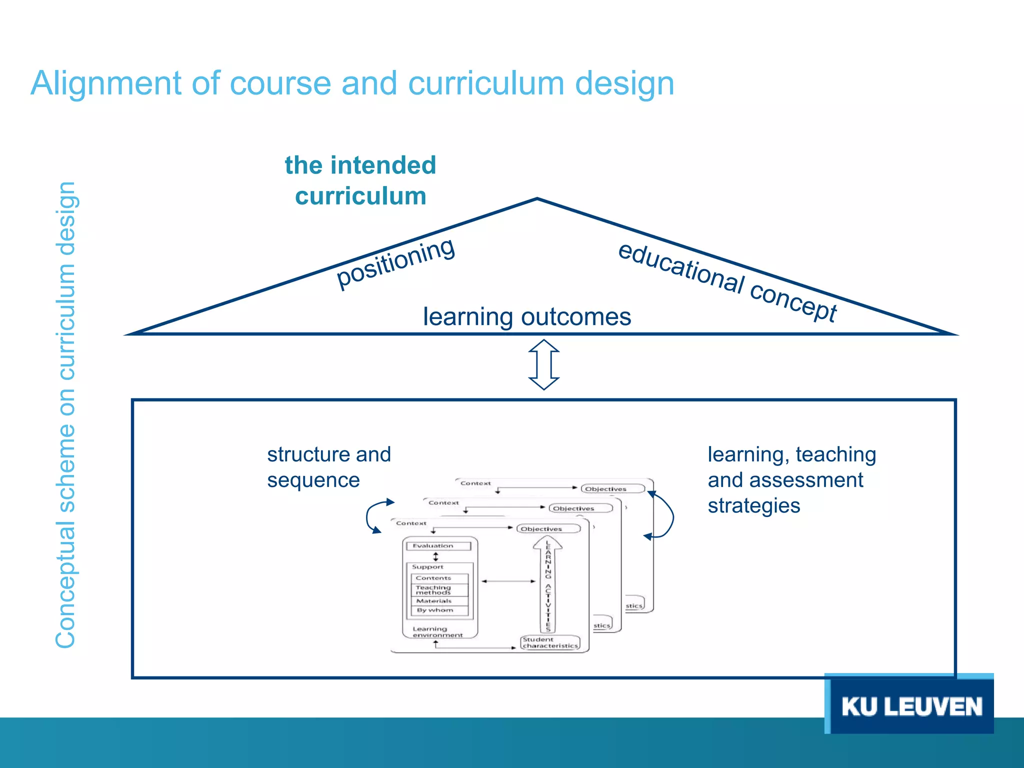 Conceptual scheme on curriculum design

Alignment of course and curriculum design
the intended
curriculum

learning outcomes

structure and
sequence

learning, teaching
and assessment
strategies

 