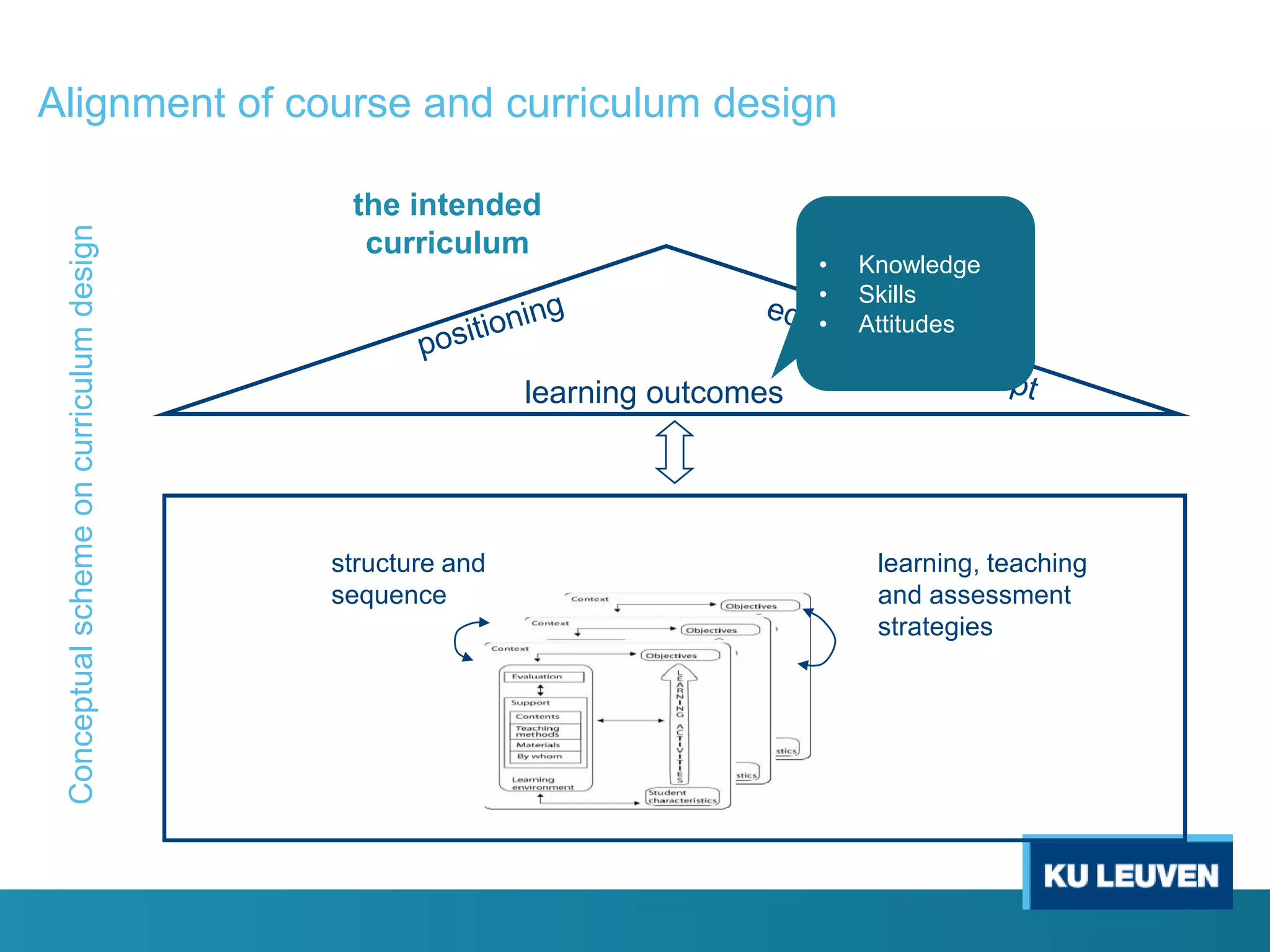 Conceptual scheme on curriculum design

Alignment of course and curriculum design
the intended
curriculum

•
•
•

Knowledge
Skills
Attitudes

learning outcomes

structure and
sequence

learning, teaching
and assessment
strategies

 