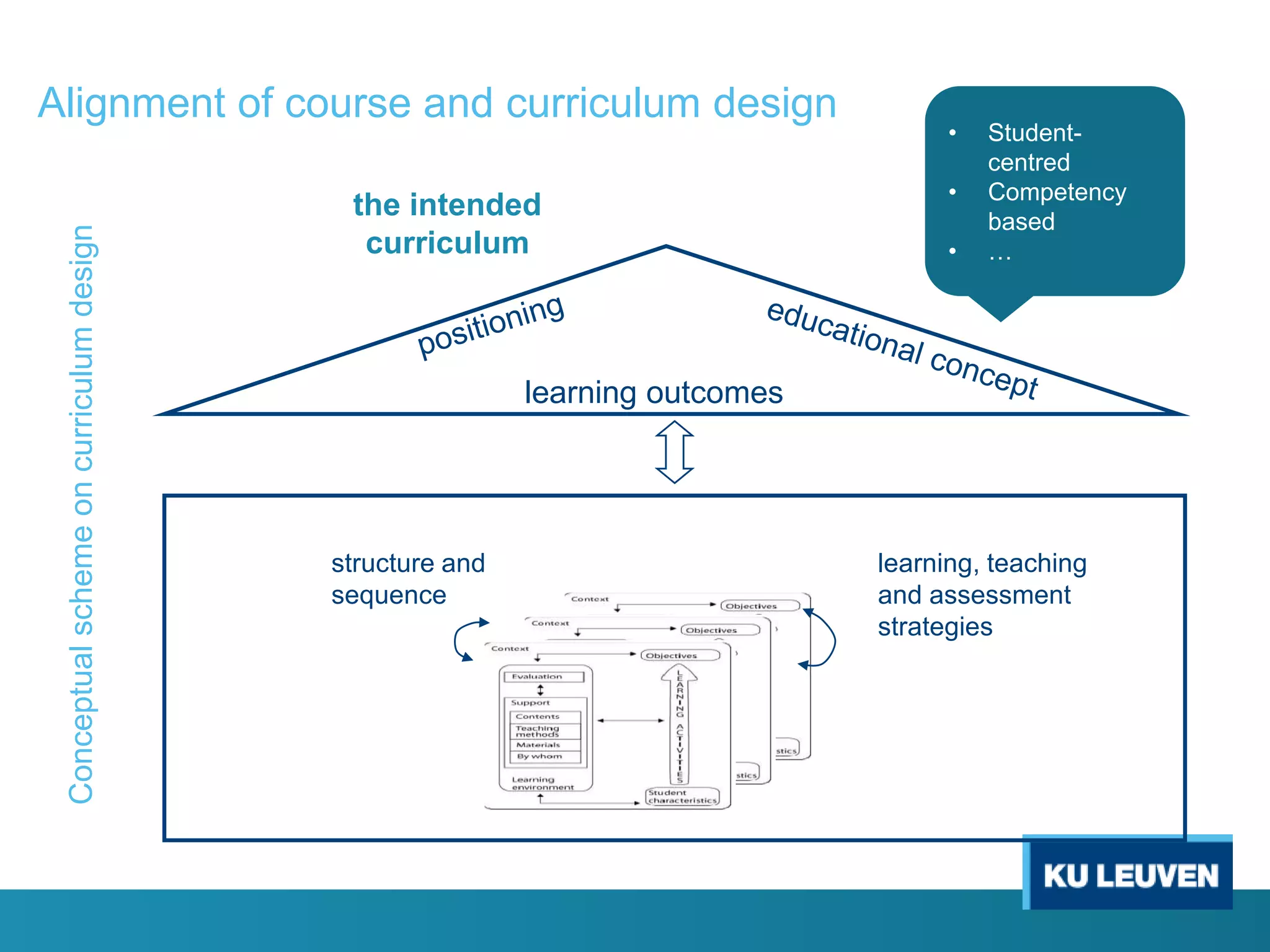 Conceptual scheme on curriculum design

Alignment of course and curriculum design
the intended
curriculum

•
•
•

Studentcentred
Competency
based
…

learning outcomes

structure and
sequence

learning, teaching
and assessment
strategies

 