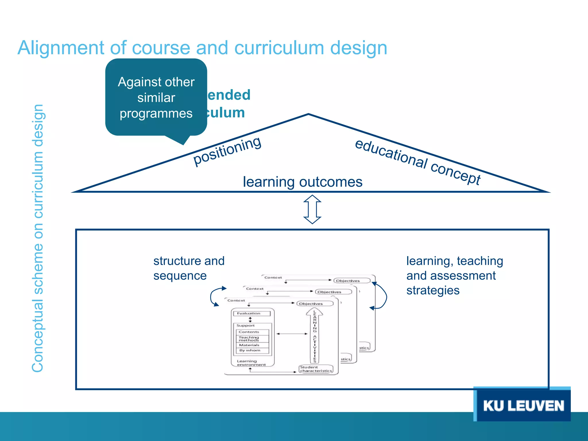 Conceptual scheme on curriculum design

Alignment of course and curriculum design
Against other
the
similar intended
curriculum
programmes

learning outcomes

structure and
sequence

learning, teaching
and assessment
strategies

 