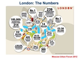 London: The Numbers

Voted No.1 European City for Business in 2011-
21st year running

In 2010 –
•26.2million staying visitors (£11.2billion spend)
•5.3million business visits per year (£2.7billion
spend)
•£6billion business event spend
•25,000 UK businesses in the tech sector
•Employing over 530,000 full time personnel




                                   Moscow Urban Forum 2012
 