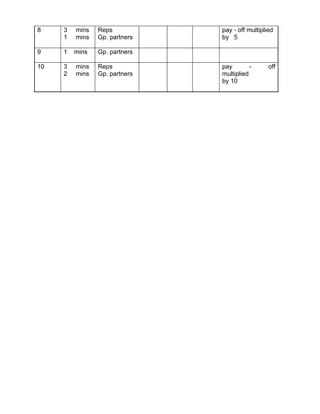 8    3   mins   Reps           pay - off multiplied
     1   mins   Gp. partners   by 5

9    1   mins   Gp. partners

10   3   mins   Reps           pay        -      off
     2   mins   Gp. partners   multiplied
                               by 10
 