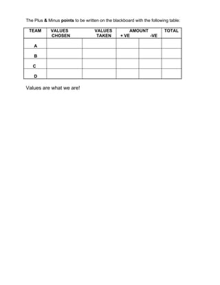 The Plus & Minus points to be written on the blackboard with the following table:

 TEAM        VALUES                 VALUES           AMOUNT             TOTAL
             CHOSEN                  TAKEN       + VE       -VE

    A

    B

   C

    D

Values are what we are!
 
