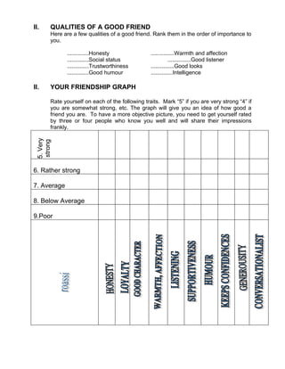 II.    QUALITIES OF A GOOD FRIEND
       Here are a few qualities of a good friend. Rank them in the order of importance to
       you.

              ..............Honesty              ...............Warmth and affection
              ..............Social status                   ...............Good listener
              ..............Trustworthiness      ...............Good looks
              ..............Good humour          ..............Intelligence

II.    YOUR FRIENDSHIP GRAPH

       Rate yourself on each of the following traits. Mark “5” if you are very strong “4” if
       you are somewhat strong, etc. The graph will give you an idea of how good a
       friend you are. To have a more objective picture, you need to get yourself rated
       by three or four people who know you well and will share their impressions
       frankly.
 5. Very
 strong




6. Rather strong

7. Average

8. Below Average

9.Poor
 