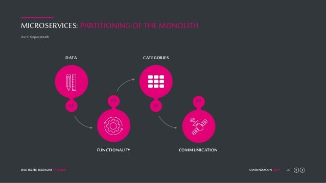 Monolith To Microservice Waterfall To Agile Success With Camunda