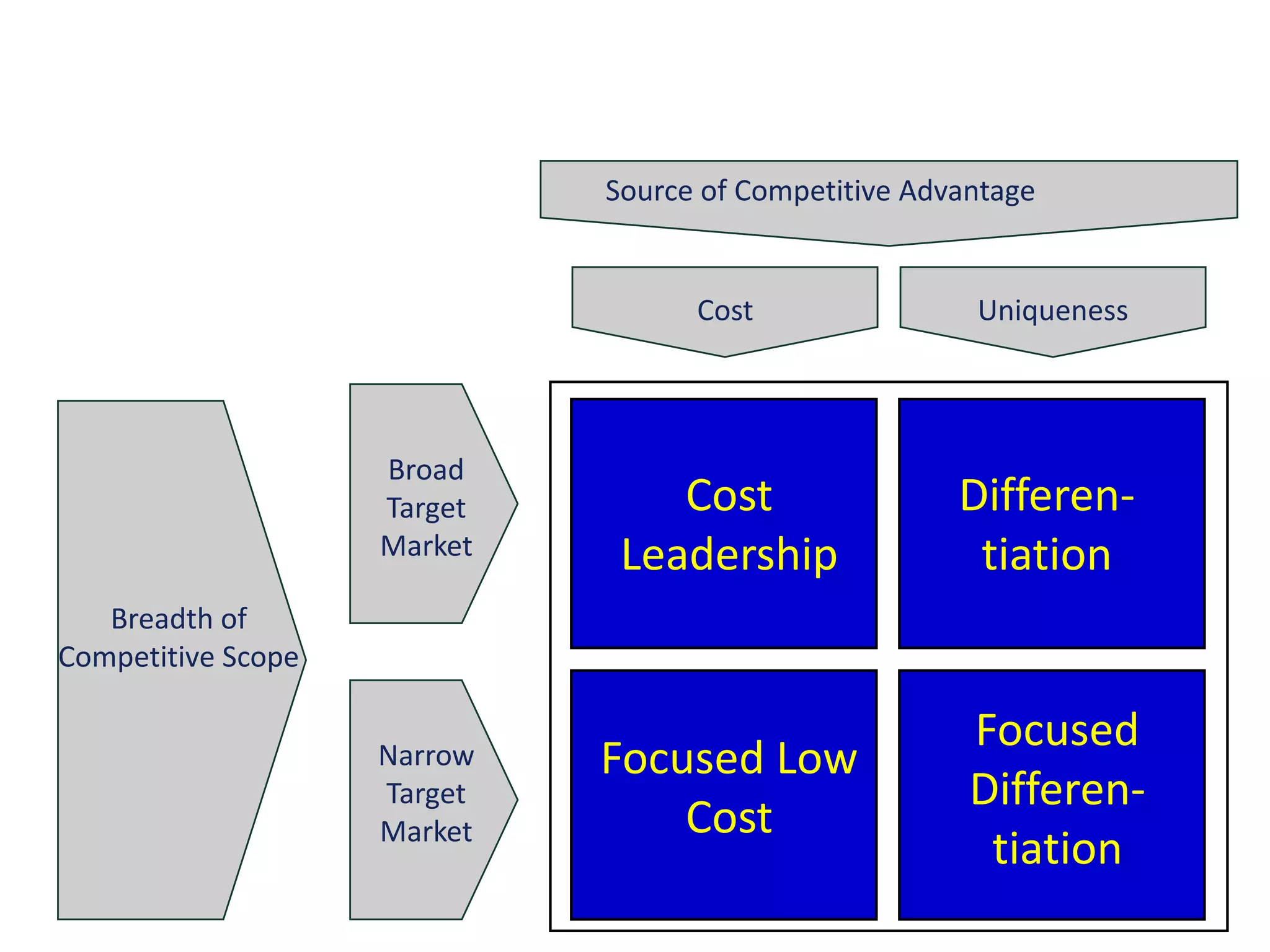 Source of Competitive AdvantageCostUniquenessBroadTargetMarketCostLeadershipDifferen-tiationBreadth of Competitive ScopeFocused Differen-tiationFocused Low CostNarrowTargetMarket