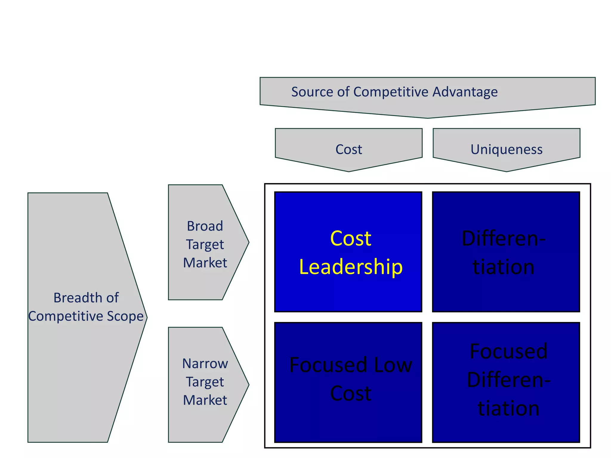 Source of Competitive AdvantageCostUniquenessBroadTargetMarketCostLeadershipDifferen-tiationBreadth of Competitive ScopeFocused Differen-tiationFocused Low CostNarrowTargetMarket