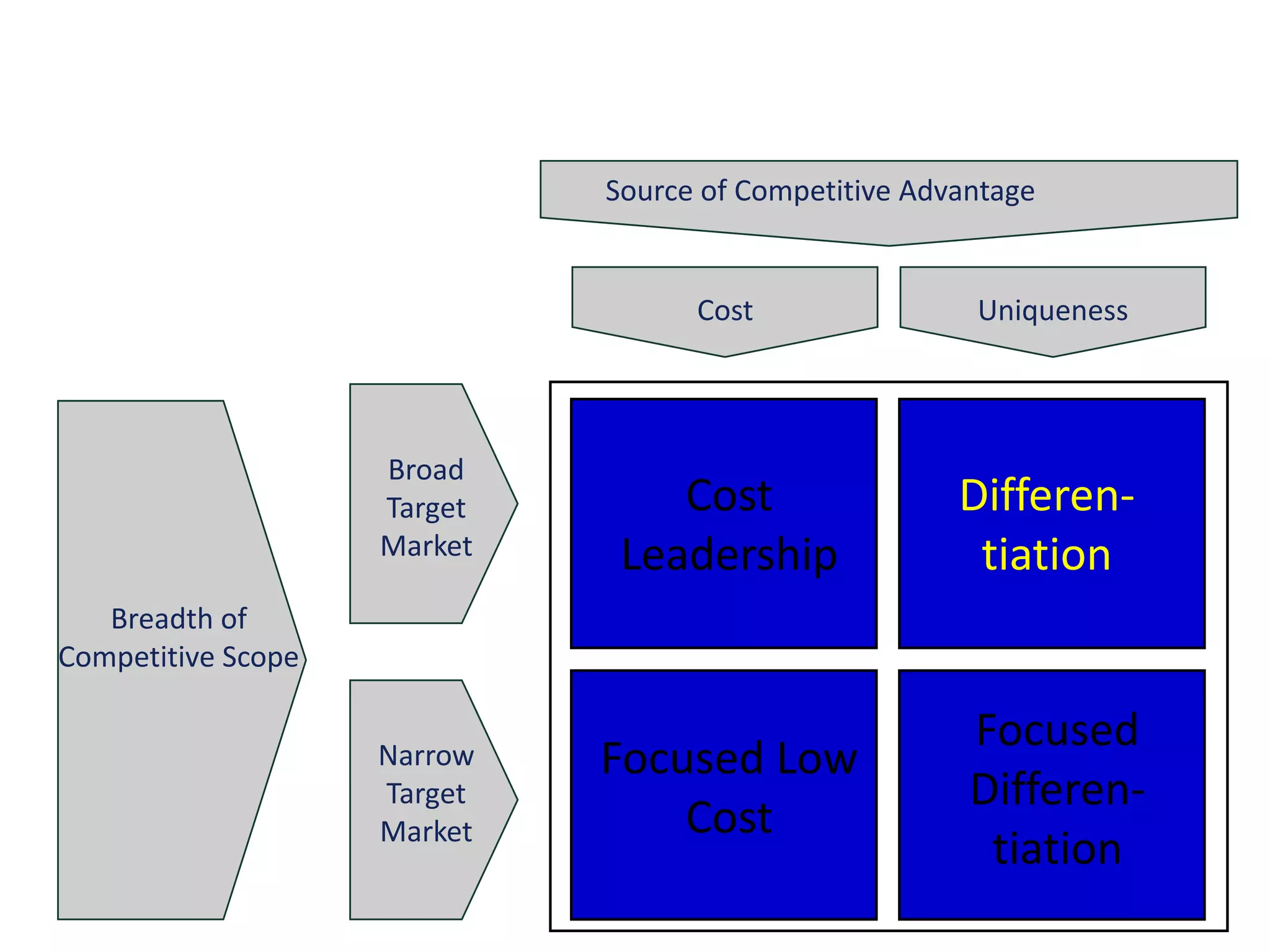 Source of Competitive AdvantageCostUniquenessBroadTargetMarketCostLeadershipDifferen-tiationBreadth of Competitive ScopeFocused Differen-tiationFocused Low CostNarrowTargetMarket