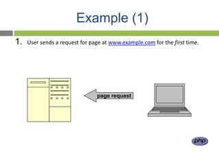 Example (1)
1.   User sends a request for page at www.example.com for the first time.




                                page request
 