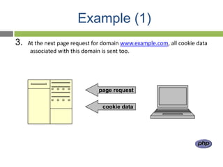 Example (1)
3.   At the next page request for domain www.example.com, all cookie data
      associated with this domain is sent too.




                               page request


                                 cookie data
 
