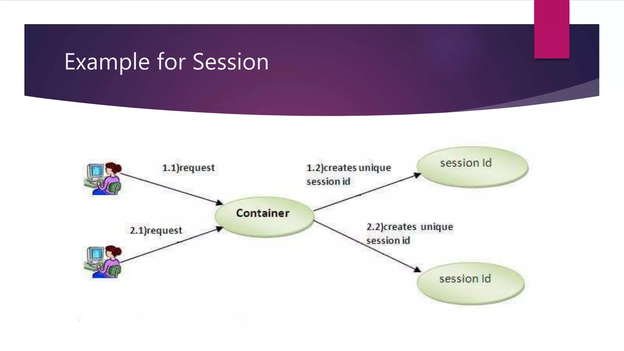 Sessions and cookies in php | PPTX