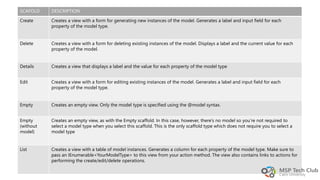 SCAFOLD DESCRIPTION
Create Creates a view with a form for generating new instances of the model. Generates a label and input ﬁeld for each
property of the model type.
Delete Creates a view with a form for deleting existing instances of the model. Displays a label and the current value for each
property of the model.
Details Creates a view that displays a label and the value for each property of the model type
Edit Creates a view with a form for editing existing instances of the model. Generates a label and input ﬁeld for each
property of the model type.
Empty Creates an empty view. Only the model type is speciﬁed using the @model syntax.
Empty
(without
model)
Creates an empty view, as with the Empty scaffold. In this case, however, there’s no model so you’re not required to
select a model type when you select this scaffold. This is the only scaffold type which does not require you to select a
model type
List Creates a view with a table of model instances. Generates a column for each property of the model type. Make sure to
pass an IEnumerable<YourModelType> to this view from your action method. The view also contains links to actions for
performing the create/edit/delete operations.
 