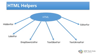 HTML Helpers
HTML
HiddenFor
LabelFor
DropDownListFor
EditorFor
TextAreaForTextBoxFor
 