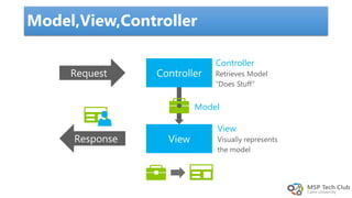 Model,View,Controller
Controller
View
Model
 