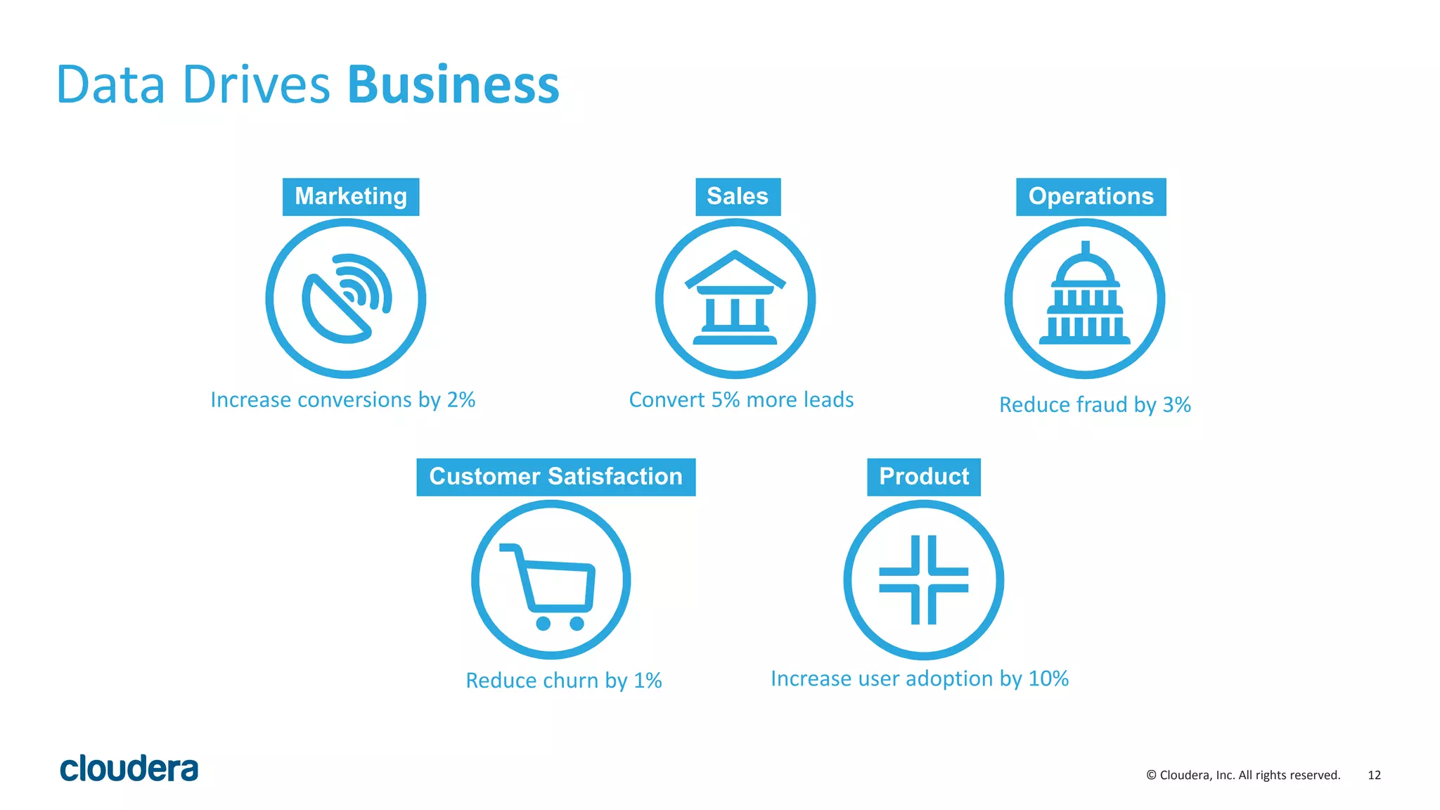 12© Cloudera, Inc. All rights reserved.
Data Drives Business
Sales Operations
Product
Marketing
Customer Satisfaction
Increase conversions by 2% Convert 5% more leads Reduce fraud by 3%
Reduce churn by 1% Increase user adoption by 10%
 