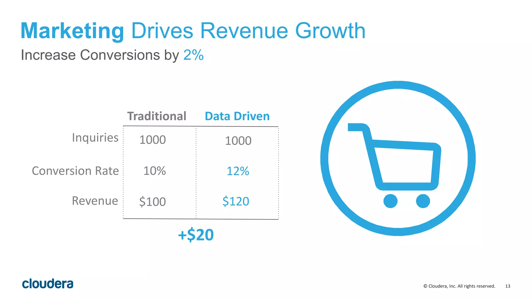 13© Cloudera, Inc. All rights reserved.
Marketing Drives Revenue Growth
Increase Conversions by 2%
Traditional Data Driven
10% 12%
Inquiries
Conversion Rate
Revenue
1000 1000
$100 $120
+$20
 