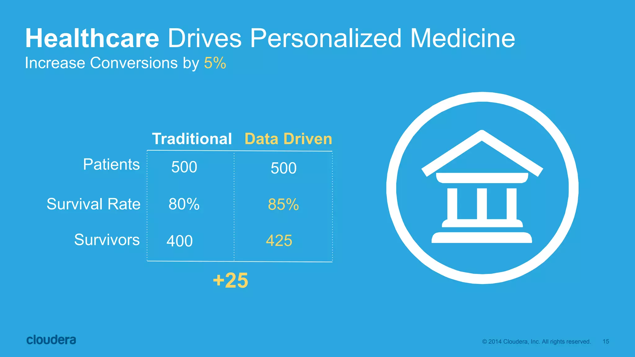 15© 2014 Cloudera, Inc. All rights reserved.
Healthcare Drives Personalized Medicine
Traditional Data Driven
80% 85%
Patients
Survival Rate
Survivors
500 500
400 425
+25
Increase Conversions by 5%
 