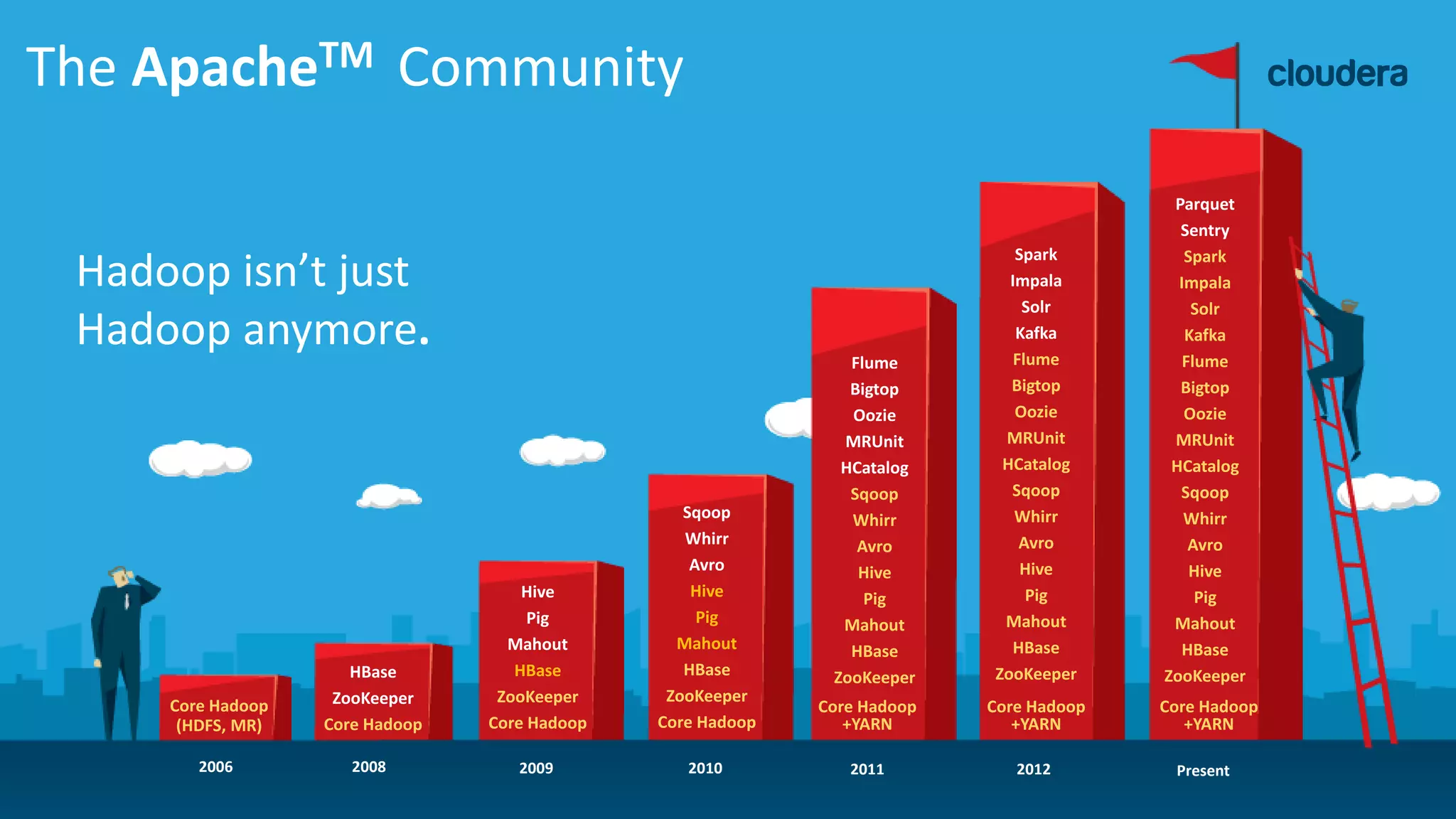 25© Cloudera, Inc. All rights reserved.
The ApacheTM Community
2006 2008 2009 2010 2011 2012 Present
Core Hadoop
(HDFS, MR)
HBase
ZooKeeper
Core Hadoop
Hive
Pig
Mahout
HBase
ZooKeeper
Core Hadoop
Sqoop
Whirr
Avro
Hive
Pig
Mahout
HBase
ZooKeeper
Core Hadoop
Flume
Bigtop
Oozie
MRUnit
HCatalog
Sqoop
Whirr
Avro
Hive
Pig
Mahout
HBase
ZooKeeper
Spark
Impala
Solr
Kafka
Flume
Bigtop
Oozie
MRUnit
HCatalog
Sqoop
Whirr
Avro
Hive
Pig
Mahout
HBase
ZooKeeper
Parquet
Sentry
Spark
Impala
Solr
Kafka
Flume
Bigtop
Oozie
MRUnit
HCatalog
Sqoop
Whirr
Avro
Hive
Pig
Mahout
HBase
ZooKeeper
Core Hadoop
+YARN
Core Hadoop
+YARN
Core Hadoop
+YARN
Hadoop isn’t just
Hadoop anymore.
 