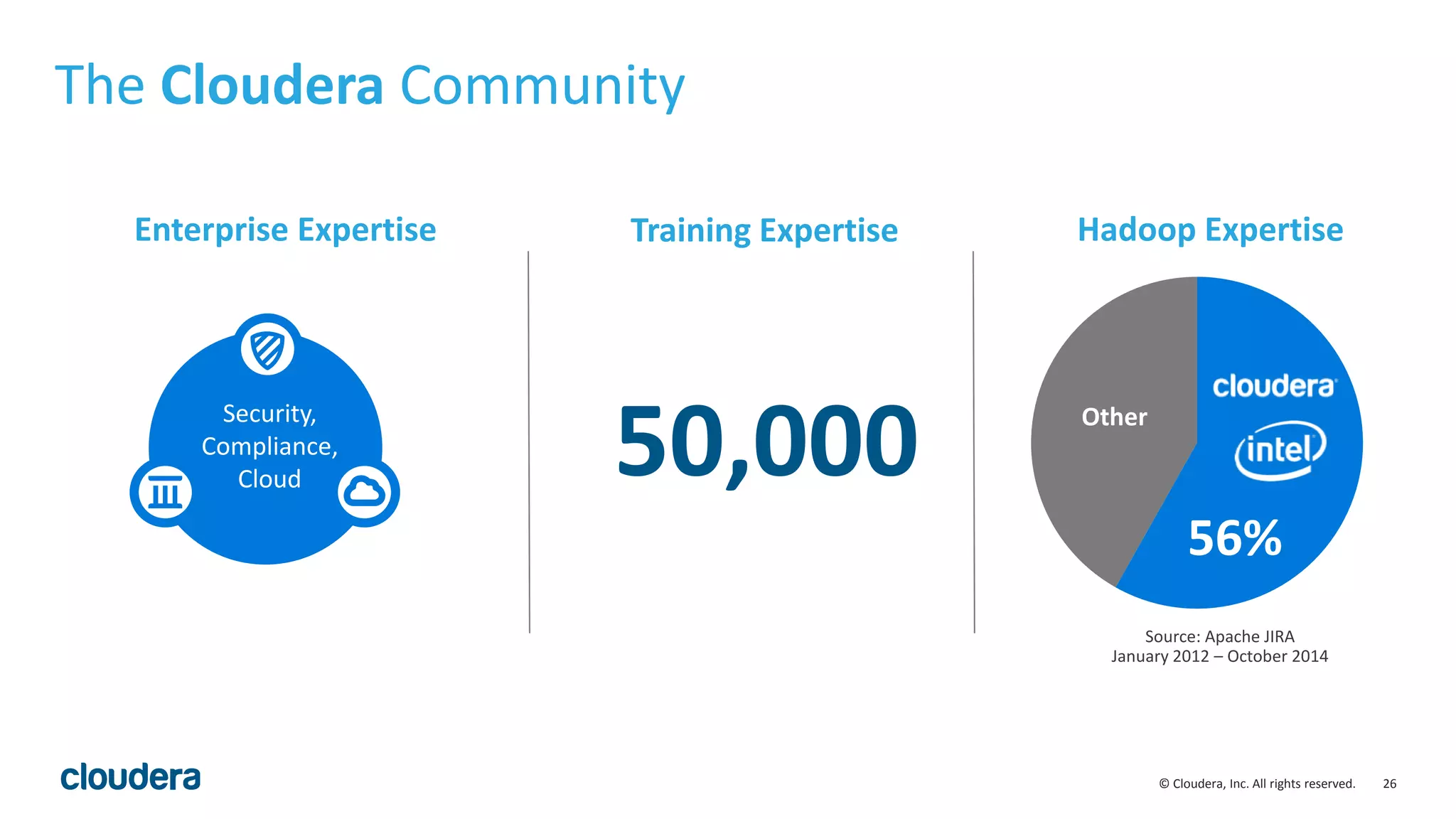 26© Cloudera, Inc. All rights reserved.
The Cloudera Community
Source: Apache JIRA
January 2012 – October 2014
56%
Other
Training ExpertiseEnterprise Expertise Hadoop Expertise
Security,
Compliance,
Cloud 50,000
 
