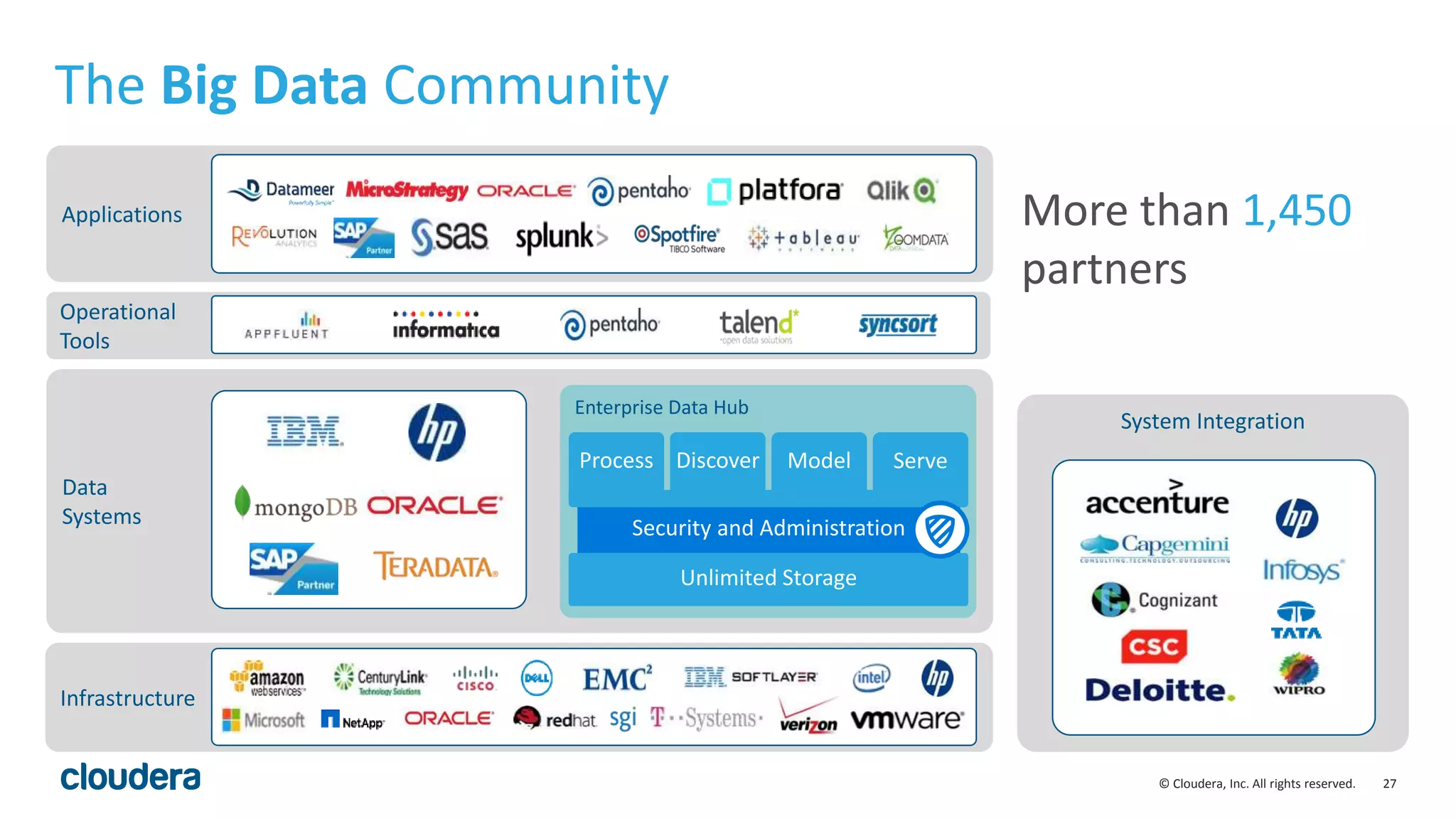 27© Cloudera, Inc. All rights reserved.
The Big Data Community
Data
Systems
Enterprise Data Hub
Security and Administration
Unlimited Storage
Process Discover Model Serve
Applications
System Integration
Infrastructure
More than 1,450
partners
Operational
Tools
 