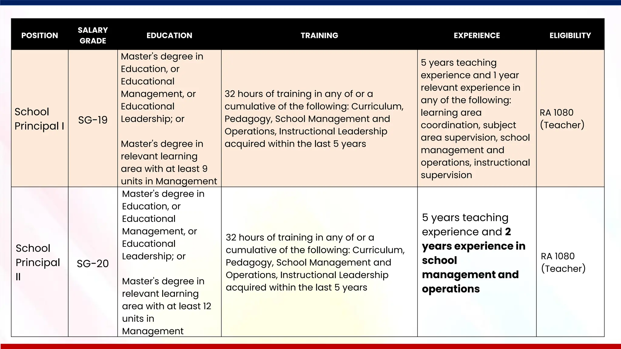 100
POSITION
SALARY
GRADE
EDUCATION TRAINING EXPERIENCE ELIGIBILITY
School
Principal I
SG-19
Master's degree in
Education, or
Educational
Management, or
Educational
Leadership; or
Master's degree in
relevant learning
area with at least 9
units in Management
32 hours of training in any of or a
cumulative of the following: Curriculum,
Pedagogy, School Management and
Operations, Instructional Leadership
acquired within the last 5 years
5 years teaching
experience and 1 year
relevant experience in
any of the following:
learning area
coordination, subject
area supervision, school
management and
operations, instructional
supervision
RA 1080
(Teacher)
School
Principal
II
SG-20
Master's degree in
Education, or
Educational
Management, or
Educational
Leadership; or
Master's degree in
relevant learning
area with at least 12
units in
Management
32 hours of training in any of or a
cumulative of the following: Curriculum,
Pedagogy, School Management and
Operations, Instructional Leadership
acquired within the last 5 years
5 years teaching
experience and 2
years experience in
school
management and
operations
RA 1080
(Teacher)
 