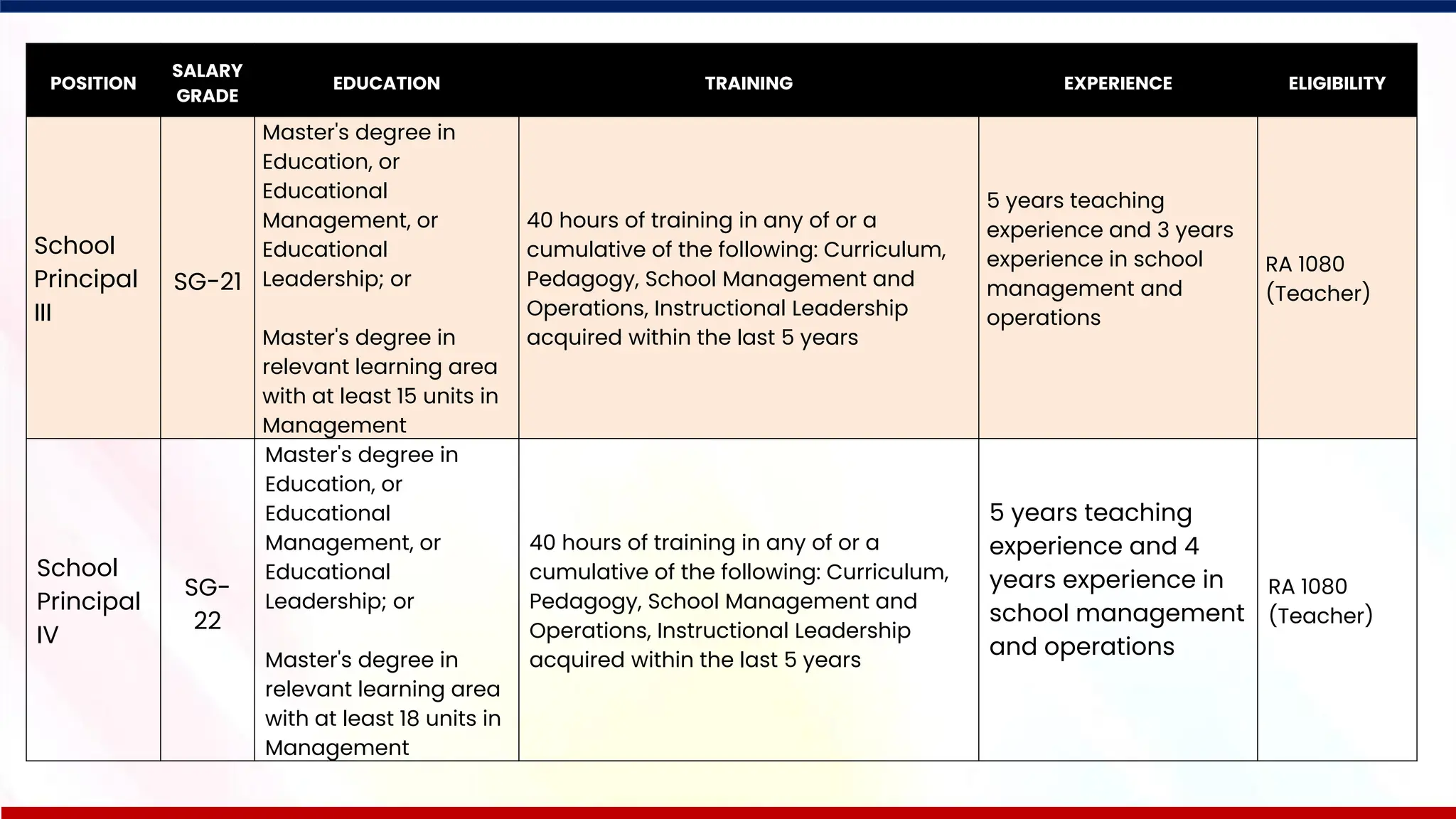 101
POSITION
SALARY
GRADE
EDUCATION TRAINING EXPERIENCE ELIGIBILITY
School
Principal
III
SG-21
Master's degree in
Education, or
Educational
Management, or
Educational
Leadership; or
Master's degree in
relevant learning area
with at least 15 units in
Management
40 hours of training in any of or a
cumulative of the following: Curriculum,
Pedagogy, School Management and
Operations, Instructional Leadership
acquired within the last 5 years
5 years teaching
experience and 3 years
experience in school
management and
operations
RA 1080
(Teacher)
School
Principal
IV
SG-
22
Master's degree in
Education, or
Educational
Management, or
Educational
Leadership; or
Master's degree in
relevant learning area
with at least 18 units in
Management
40 hours of training in any of or a
cumulative of the following: Curriculum,
Pedagogy, School Management and
Operations, Instructional Leadership
acquired within the last 5 years
5 years teaching
experience and 4
years experience in
school management
and operations
RA 1080
(Teacher)
 