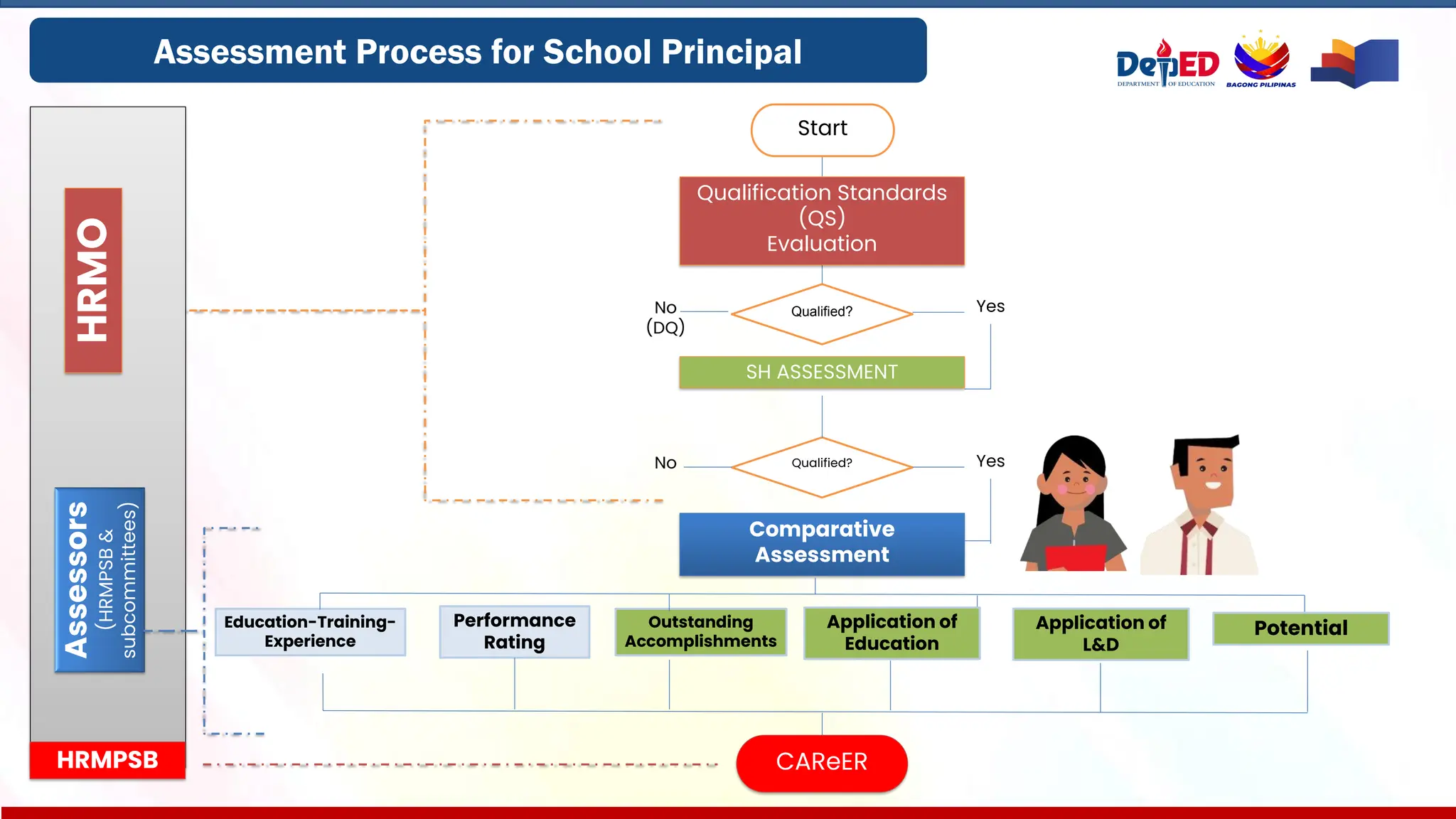 Assessment Process for School Principal
Qualification Standards
(QS)
Evaluation
SH ASSESSMENT
Comparative
Assessment
Education-Training-
Experience
Performance
Rating
Outstanding
Accomplishments
CAReER
Start
Qualified?
Qualified?
Yes
No
(DQ)
Yes
No
Application of
Education
HRMO
Assessors
(HRMPSB
&
subcommittees)
HRMPSB
Application of
L&D
Potential
 